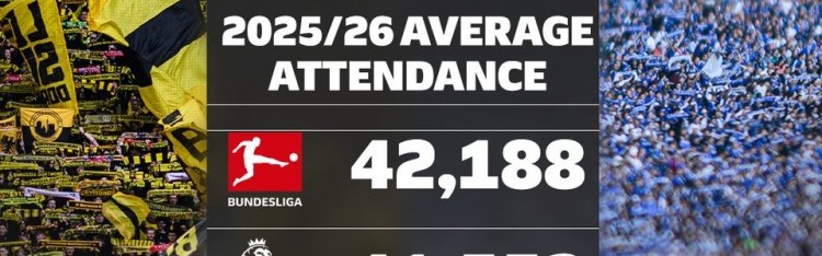 乐鱼官方入口-欧洲联赛场均上座人数榜：德甲居首，英超、西甲、意甲、德乙前五