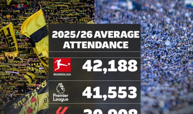 乐鱼官方入口-欧洲联赛场均上座人数榜：德甲居首，英超、西甲、意甲、德乙前五